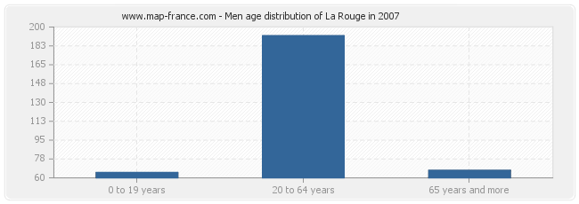 Men age distribution of La Rouge in 2007